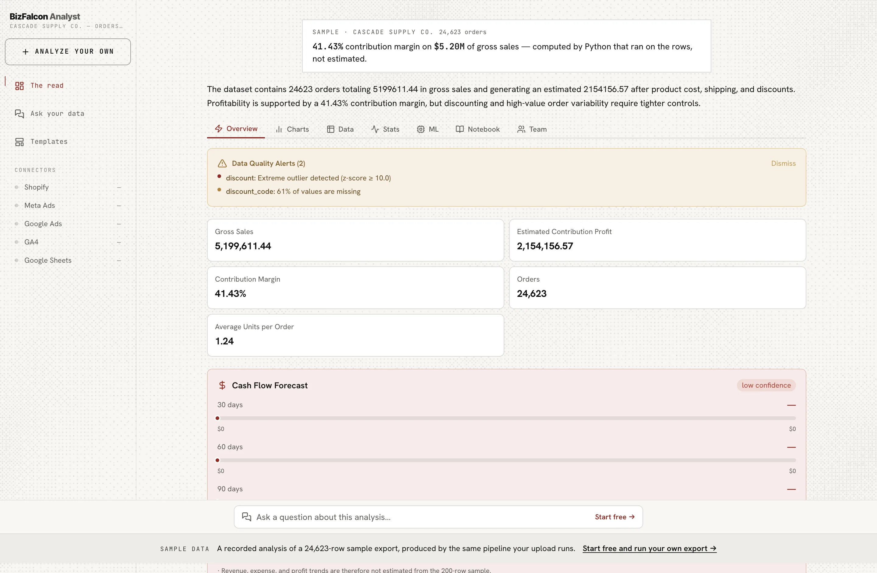 BizFalcon Analyst dashboard after uploading a 24,623-row sample order export: computed KPIs, risks and opportunities with per-column statistics