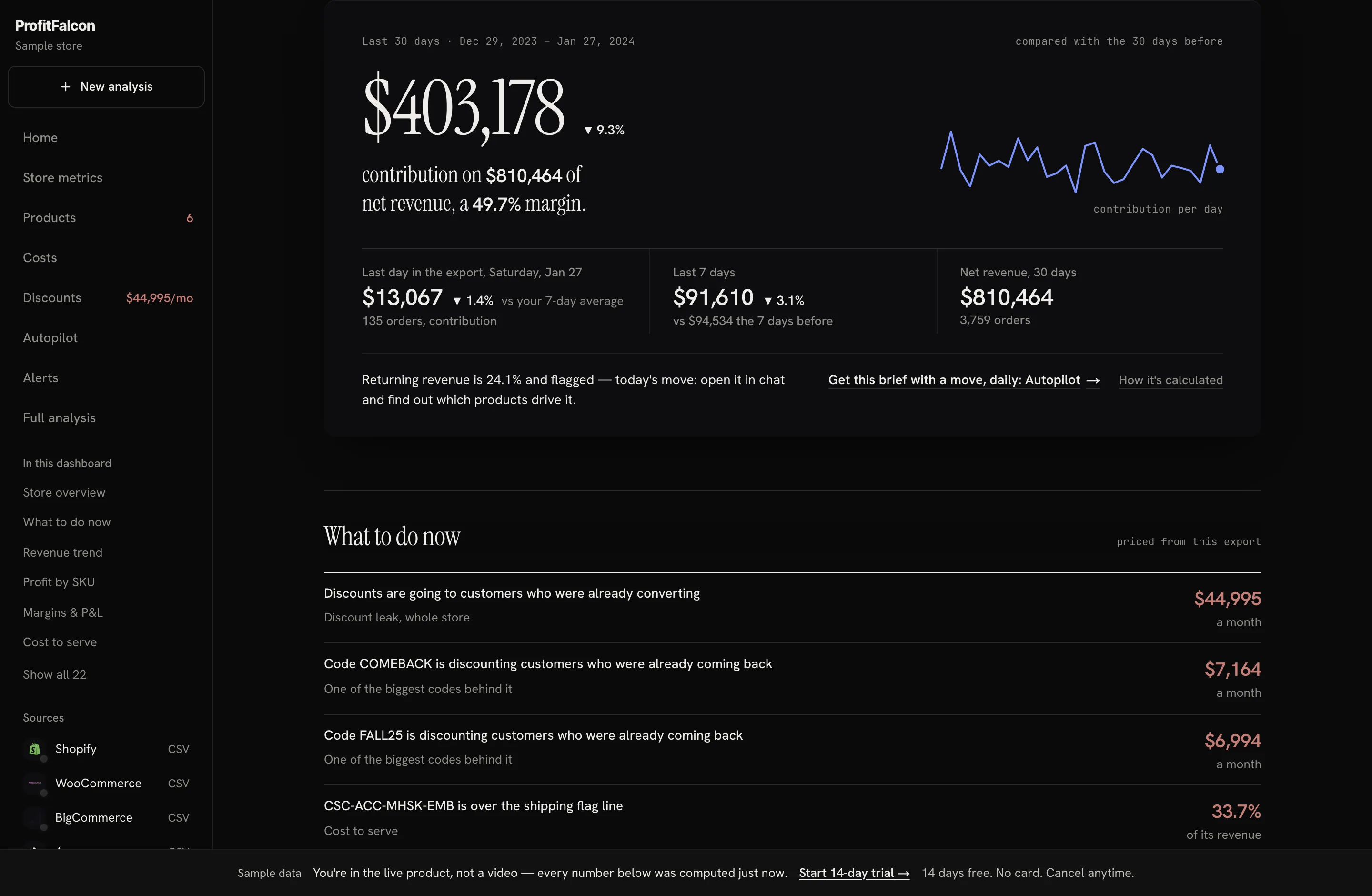 ProfitFalcon per-SKU screener: every SKU ranked by contribution margin with Star / Bleeder / Sleeper / Leak status, from a sample export