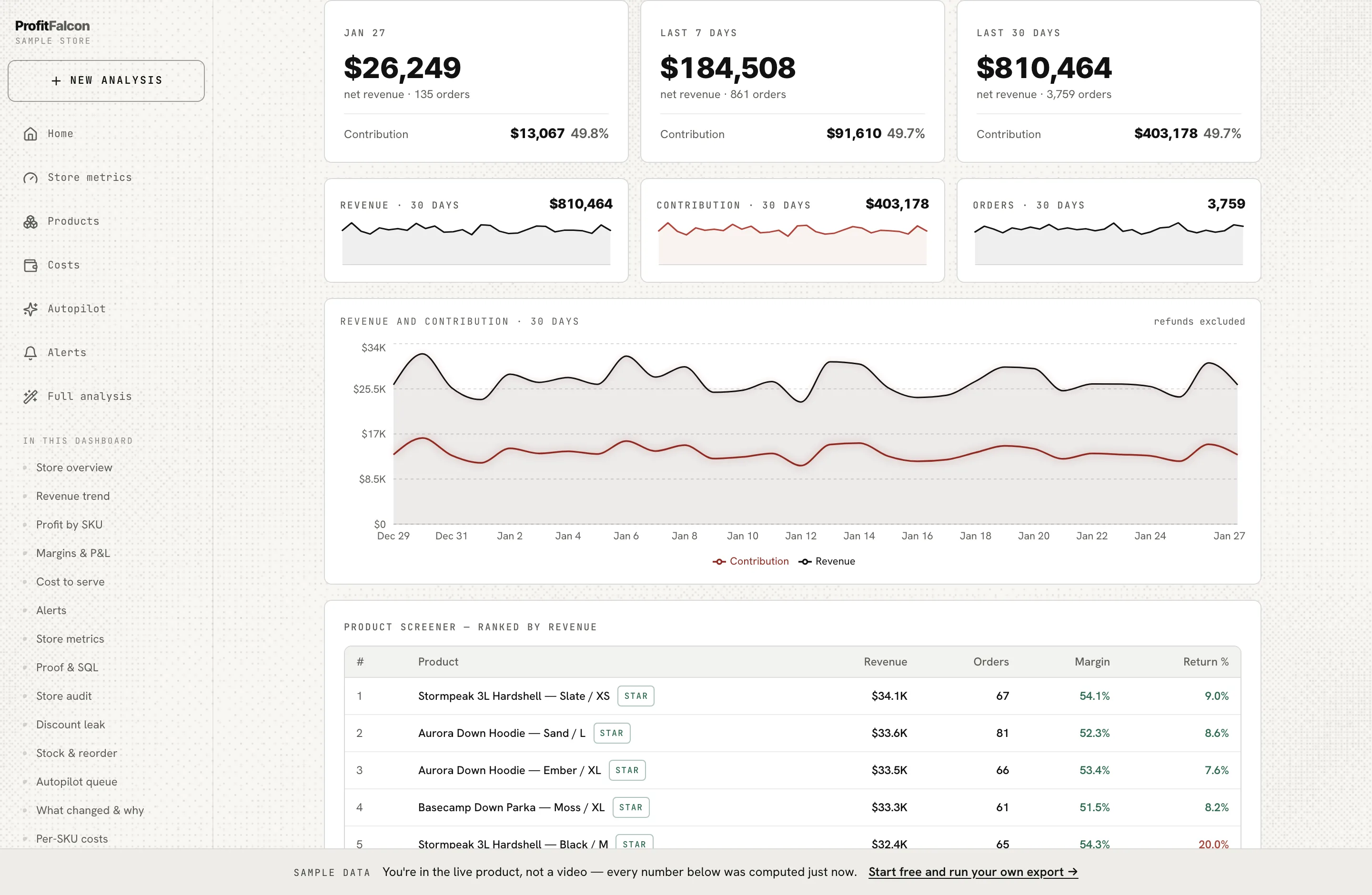 ProfitFalcon per-SKU screener: every SKU ranked by contribution margin with Star / Bleeder / Sleeper / Leak status, computed from a sample export