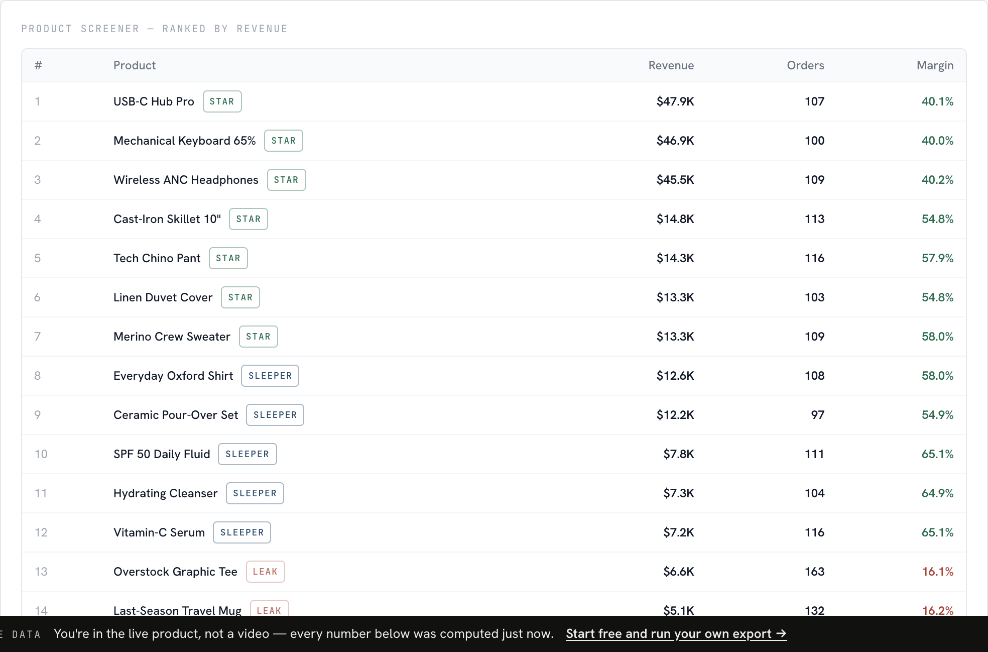 ProfitFalcon per-SKU screener: every SKU ranked by contribution margin with Star / Bleeder / Sleeper / Leak status, computed from a sample export